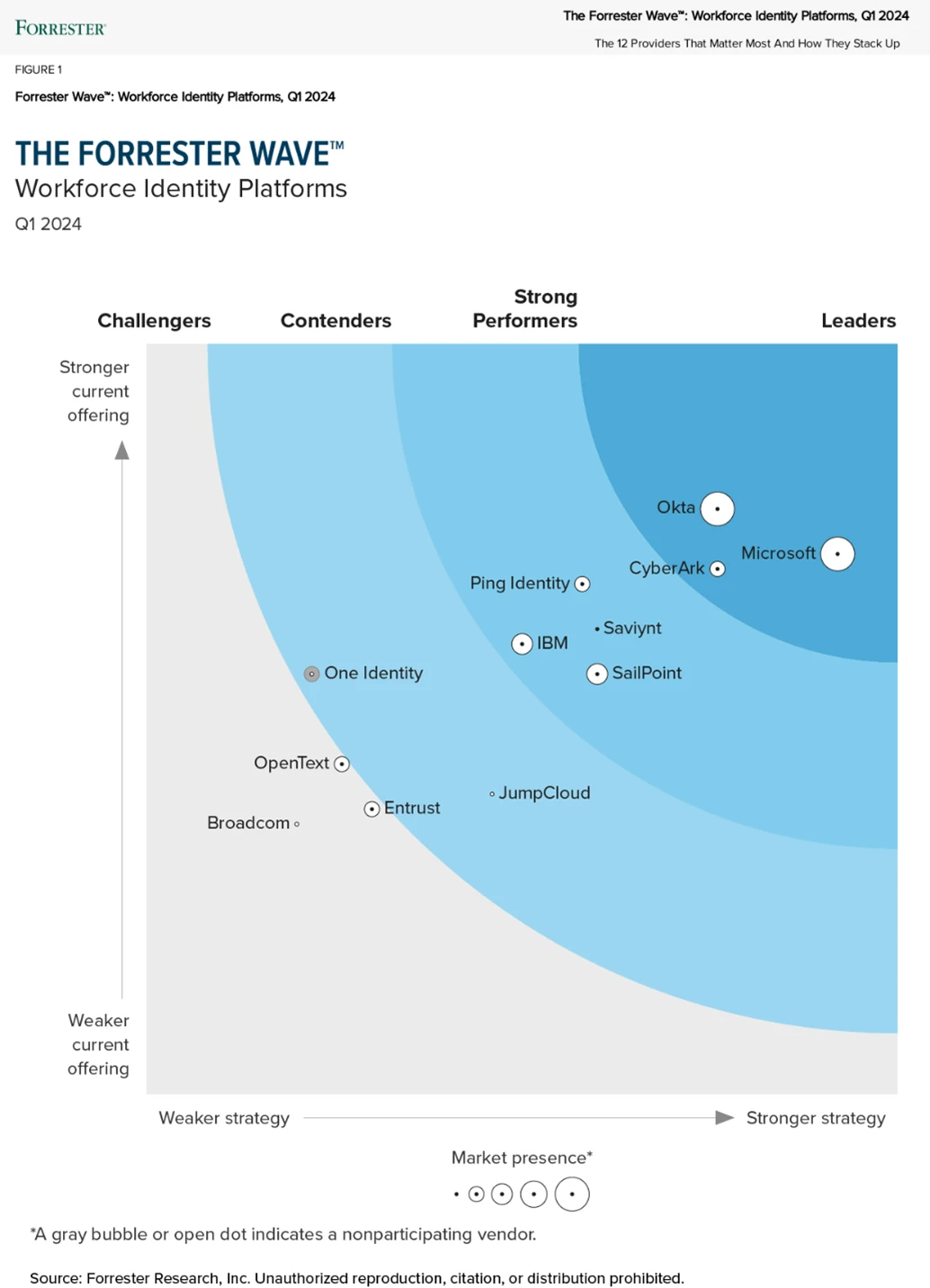 ​​Microsoft recognized as a Leader in the Forrester Wave™: Workforce Identity Platform, Q1 2024