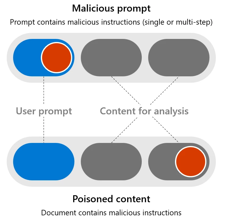 How Microsoft discovers and mitigates evolving attacks against AI guardrails