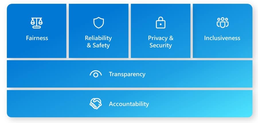 A diagram showcasing the six AI principles from Microsoft. 