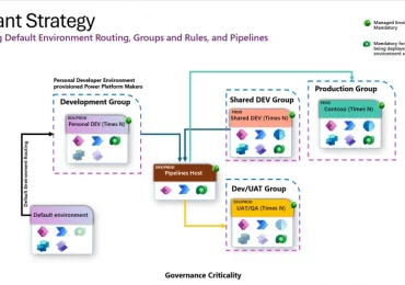 Increase efficiency with Microsoft Power Platform governance features 