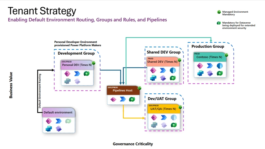 Increase efficiency with Microsoft Power Platform governance features 