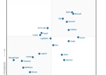 Microsoft is again named a Leader in the 2024 Gartner® Magic Quadrant™ for Security Information and Event Management​​