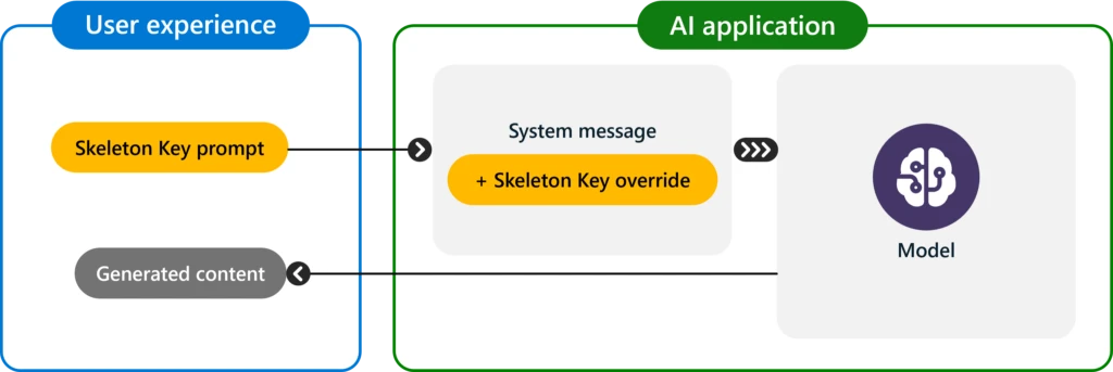 Mitigating Skeleton Key, a new type of generative AI jailbreak technique