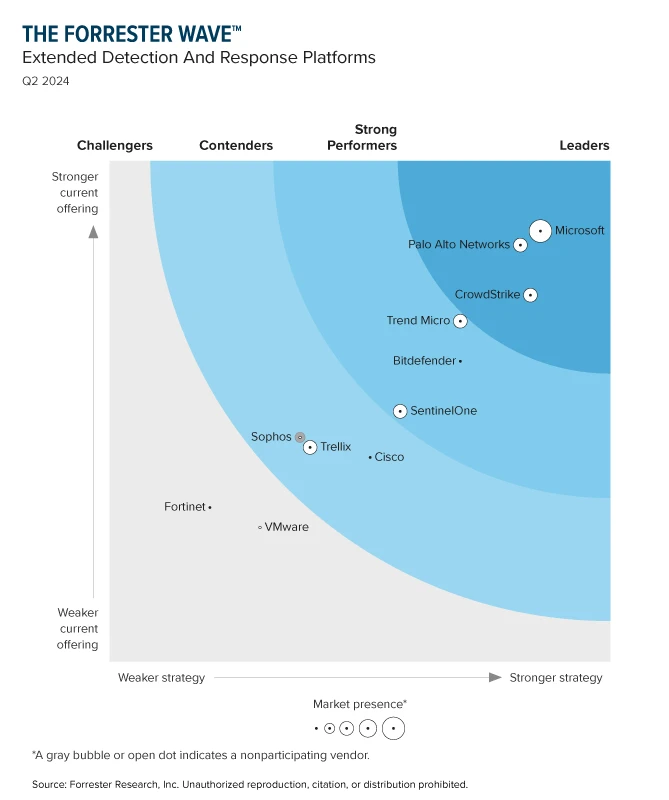 Microsoft is named a leader in the Forrester Wave for XDR