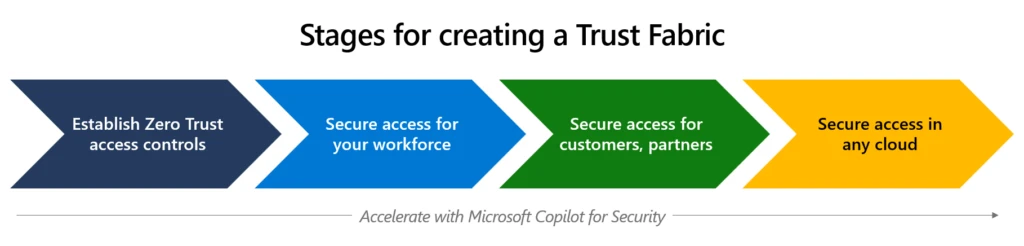 The four stages of creating a trust fabric with identity and network security