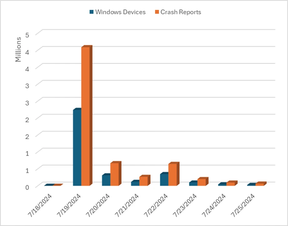Windows Security best practices for integrating and managing security tools