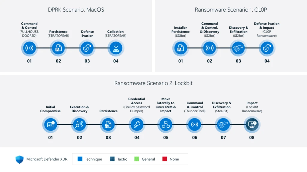 Microsoft Defender XDR demonstrates 100% detection coverage across all cyberattack stages in the 2024 MITRE ATT&CK® Evaluations: Enterprise​​