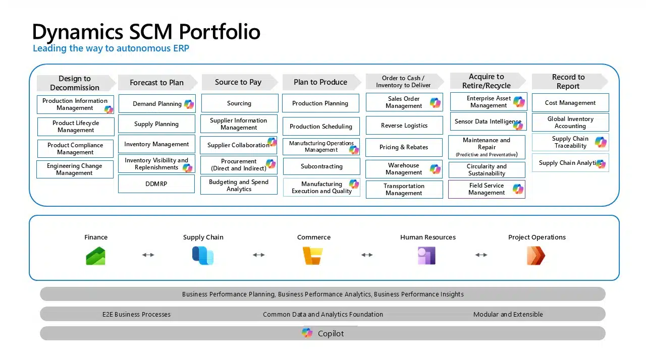Diagram of Dynamics SCM Portfolio