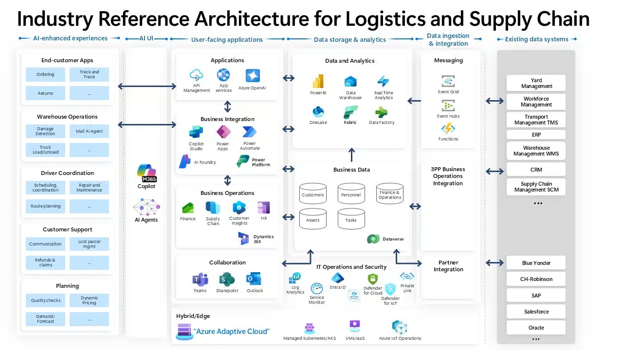 A diagram of Industry Reference Architecture for Logistics and Supply Chain