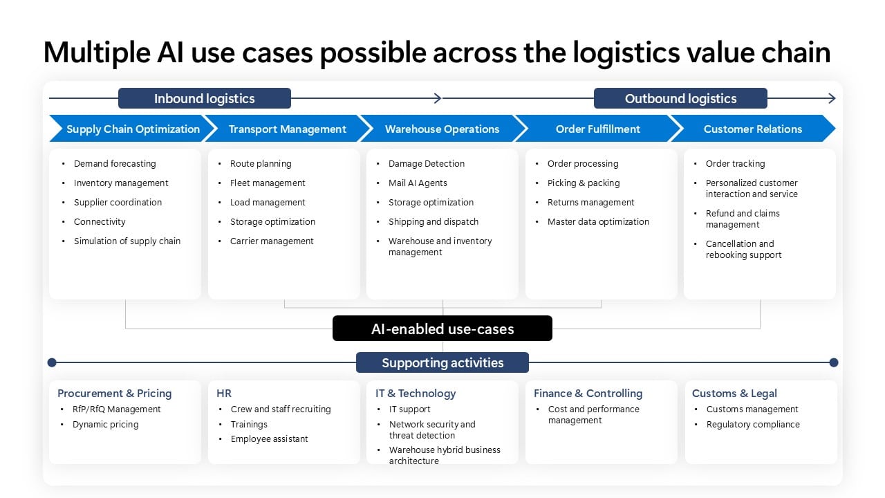The future of logistics: How generative AI and agentic AI is creating a new era of efficiency and innovation