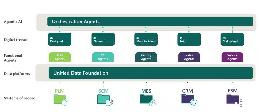 Unlocking the future of manufacturing with AI-powered digital thread
