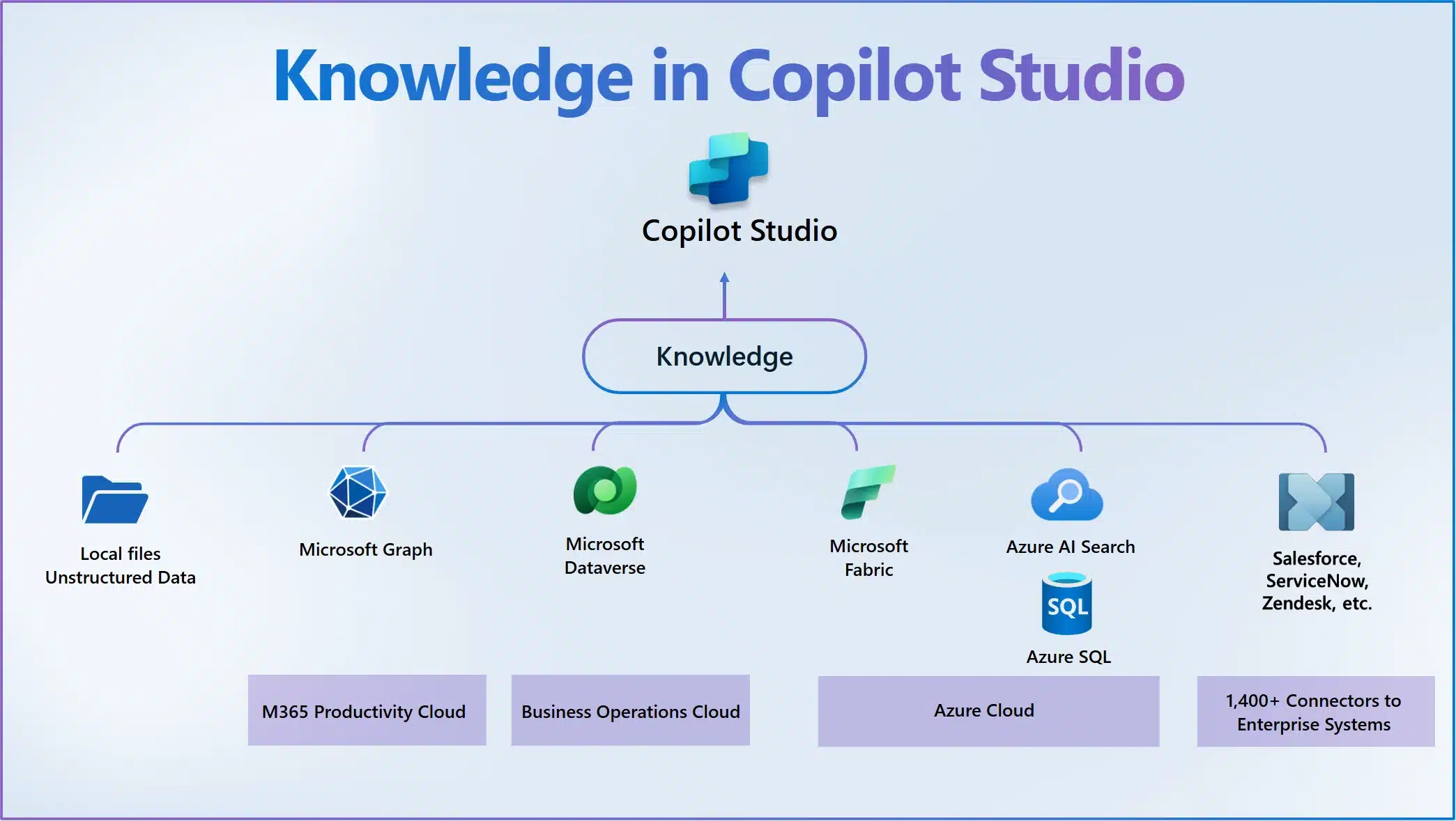 Knowledge in Microsoft Copilot Studio
