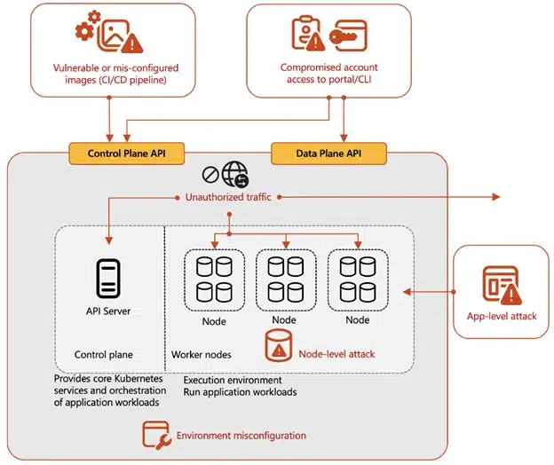 Understanding the threat landscape for Kubernetes and containerized assets