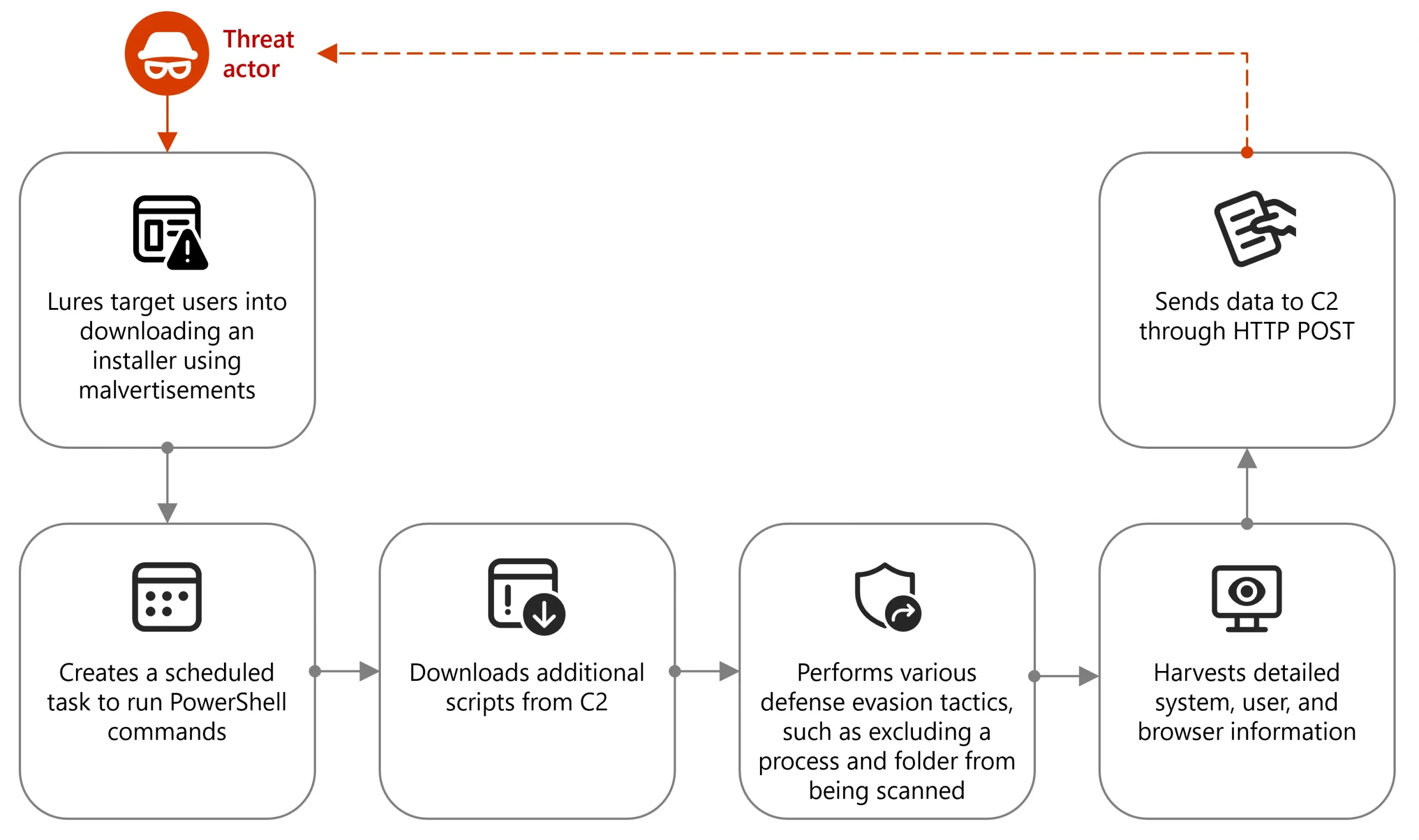 Threat actors misuse Node.js to deliver malware and other malicious payloads