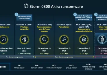 How cyberattackers exploit domain controllers using ransomware