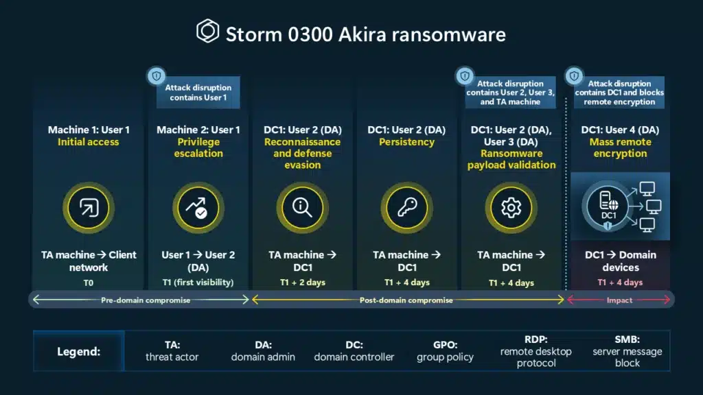 How cyberattackers exploit domain controllers using ransomware