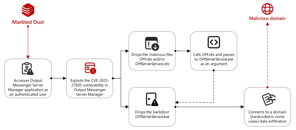 Marbled Dust leverages zero-day in Output Messenger for regional espionage