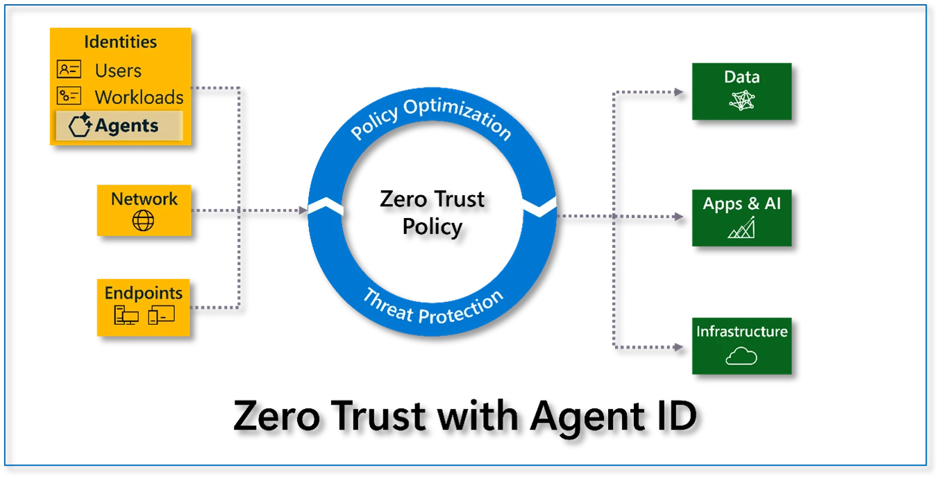 Microsoft extends Zero Trust to secure the agentic workforce