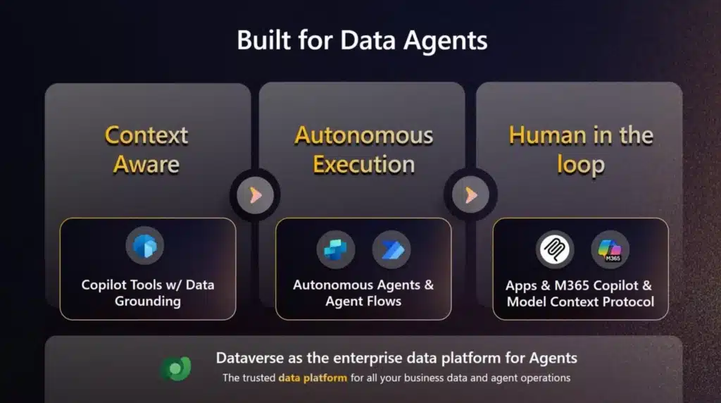 Data Agent Architecture powered by Microsoft Dataverse 