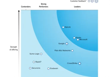 Microsoft is named a Leader in The Forrester Wave™: Security Analytics Platforms, 2025​​