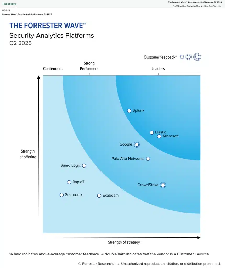 Microsoft is named a Leader in The Forrester Wave™: Security Analytics Platforms, 2025​​