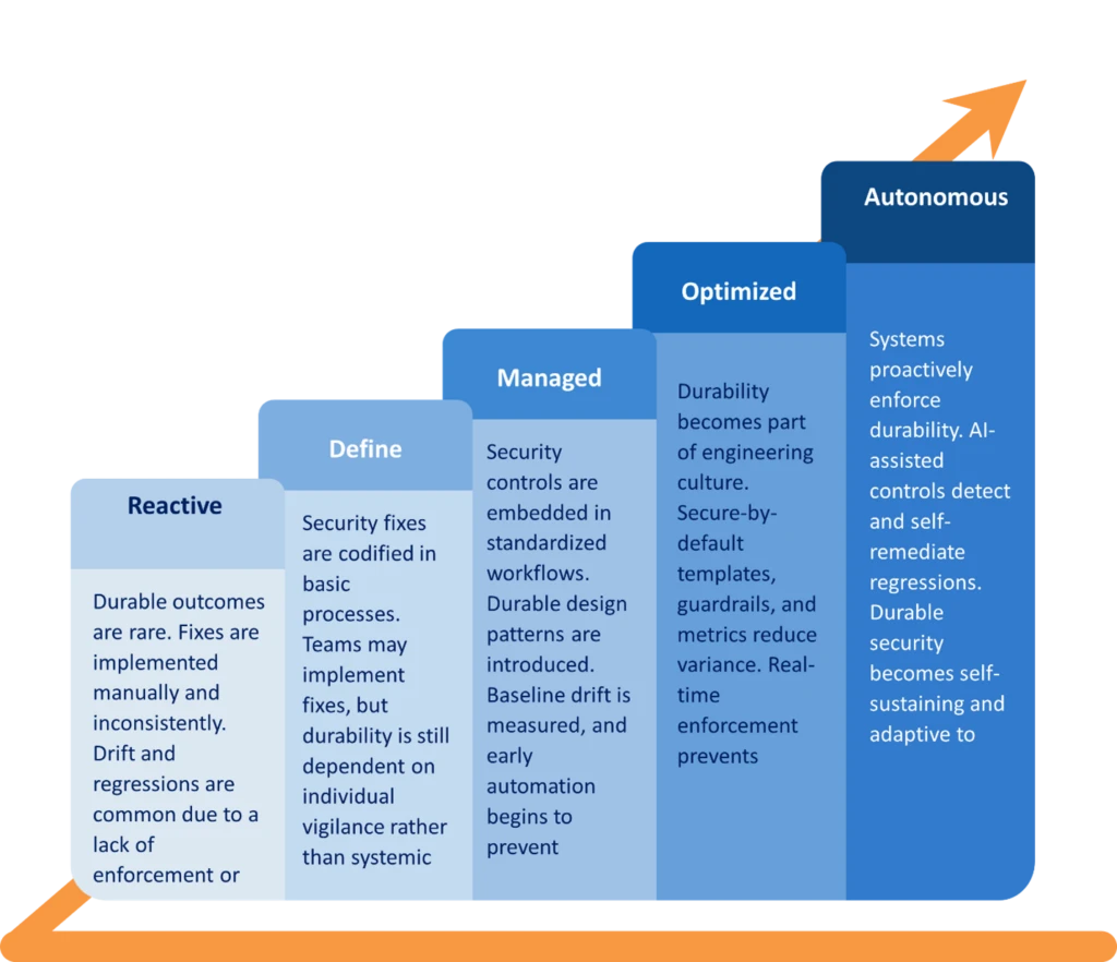 Building security that lasts: Microsoft’s journey towards durability at scale ​​ 