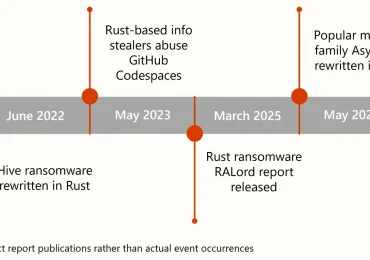 Unveiling RIFT: Enhancing Rust malware analysis through pattern matching