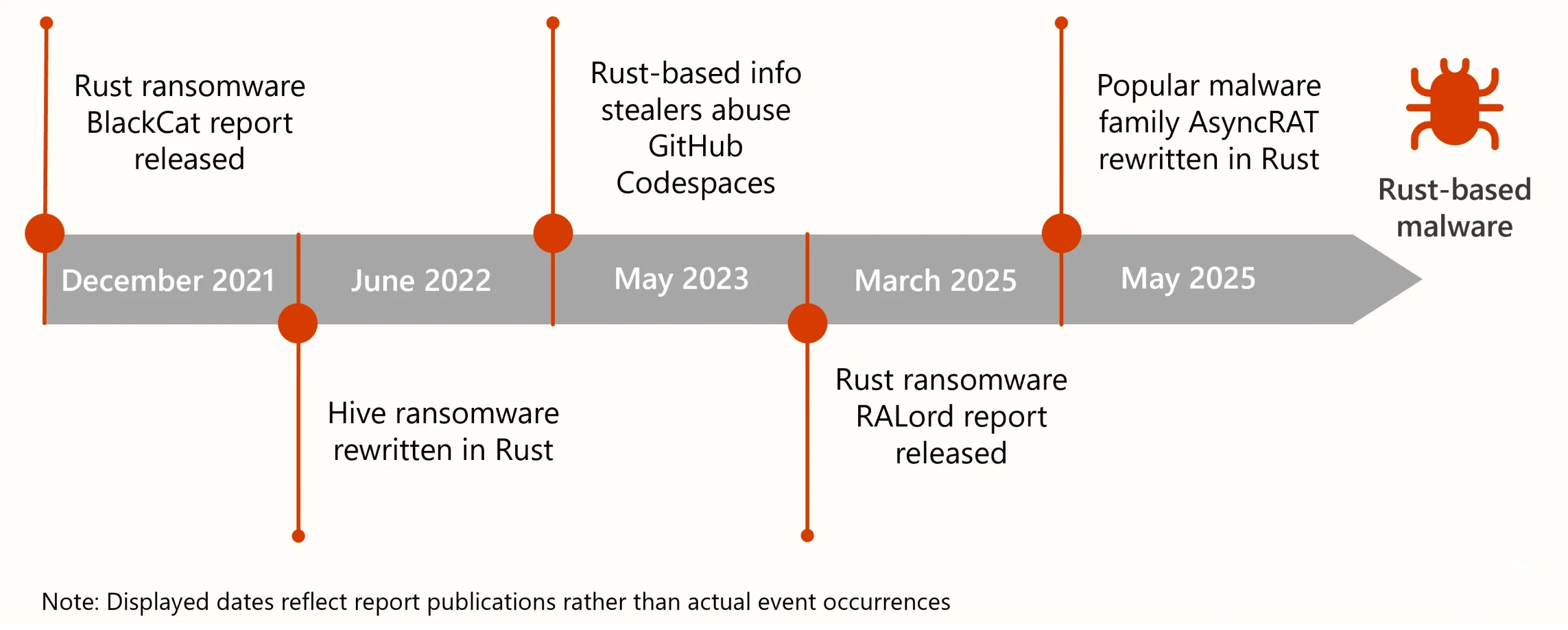 Unveiling RIFT: Enhancing Rust malware analysis through pattern matching