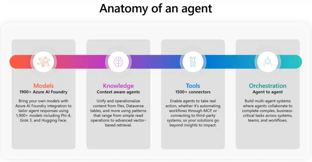 Dataverse at Build: The Agent Platform Powering the Future of Agentic AI