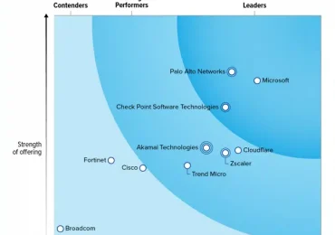 ​​Forrester names Microsoft a Leader in the 2025 Zero Trust Platforms Wave™ report