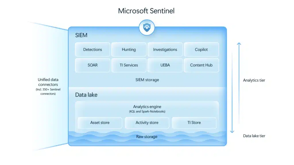 Microsoft Sentinel data lake: Unify signals, cut costs, and power agentic AI