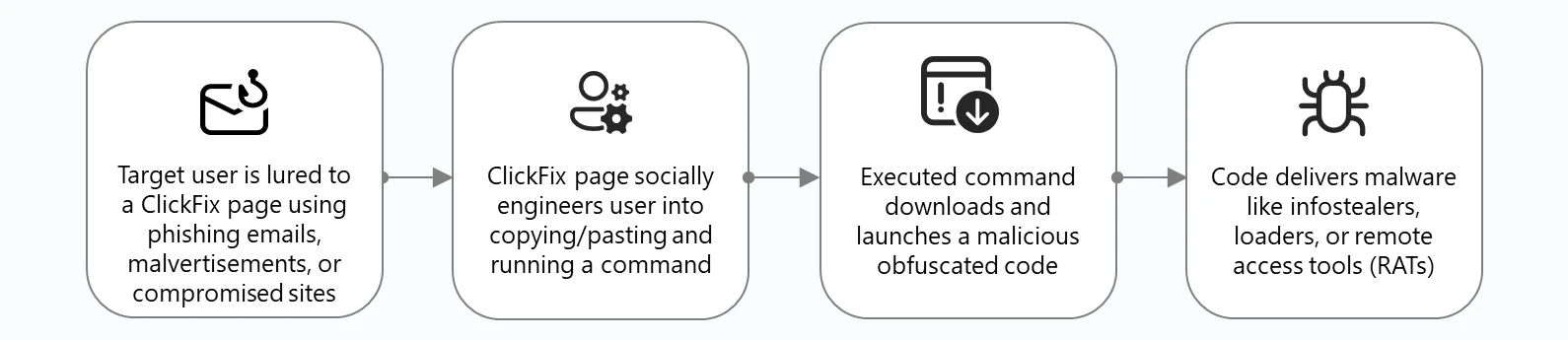 Think before you Click(Fix): Analyzing the ClickFix social engineering technique