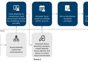 Storm-0501’s evolving techniques lead to cloud-based ransomware