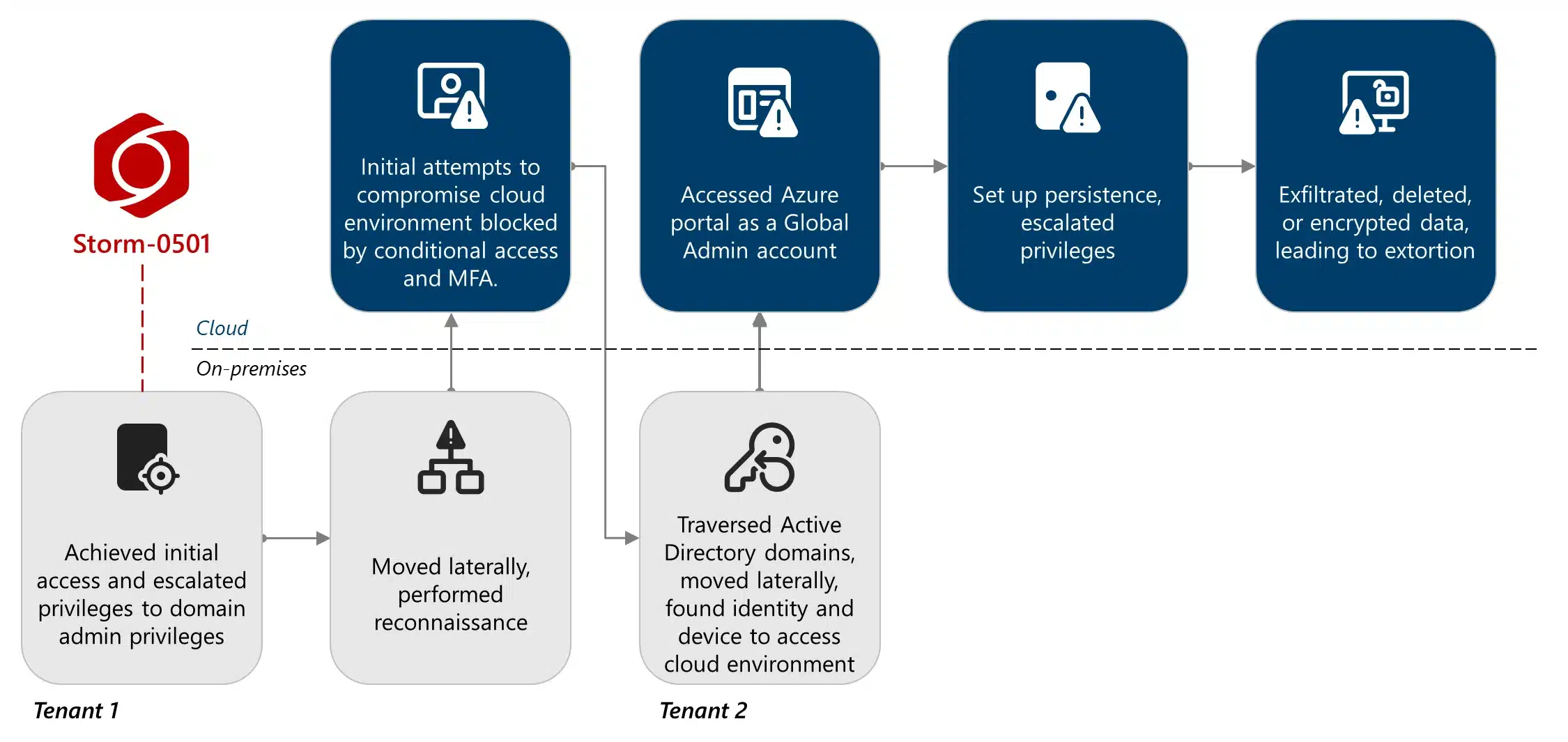 Storm-0501’s evolving techniques lead to cloud-based ransomware