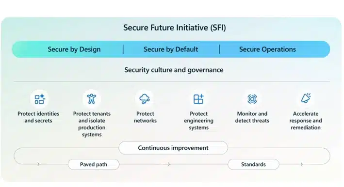 Sharing practical guidance: Launching Microsoft Secure Future Initiative (SFI) patterns and practices
