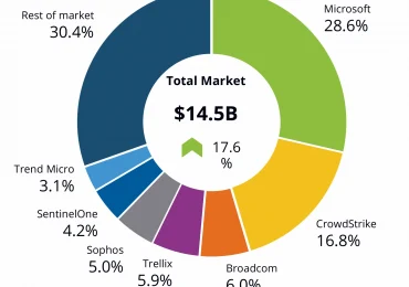 Microsoft ranked number one in modern endpoint security market share third year in a row