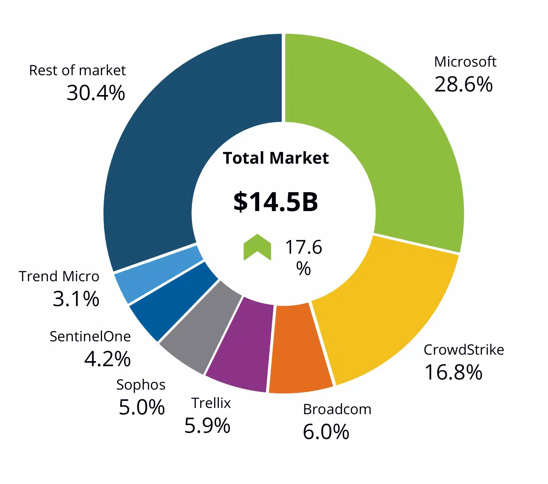 Microsoft ranked number one in modern endpoint security market share third year in a row