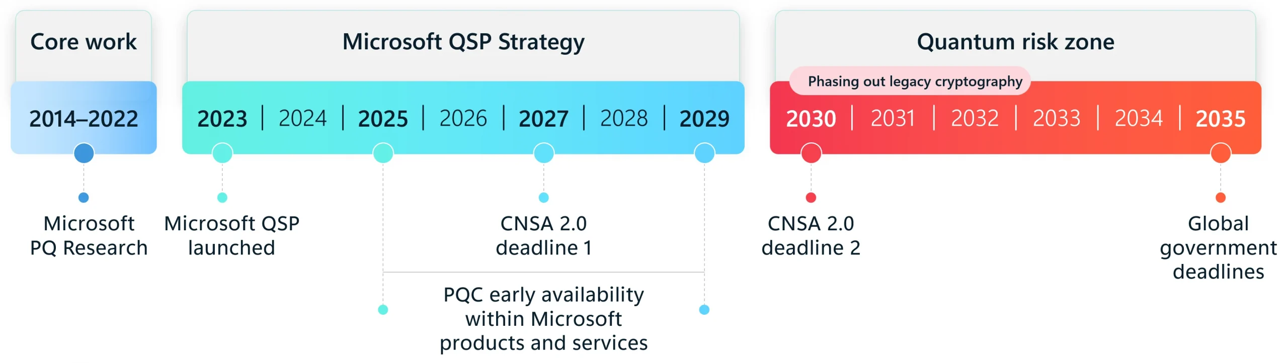 Quantum-safe security: Progress towards next-generation cryptography