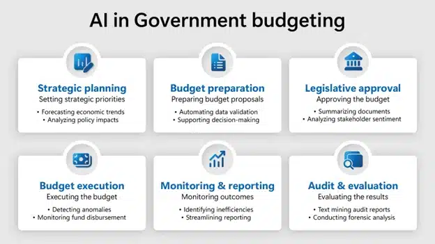Modernize public finance with AI: Informed budgeting for economic growth