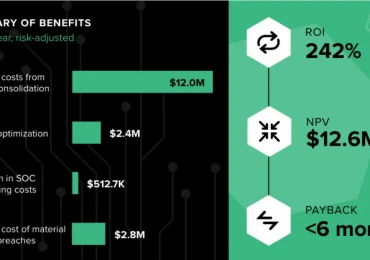 Microsoft Defender delivered 242% return on investment over three years​​