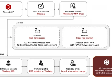 Investigating targeted “payroll pirate” attacks affecting US universities