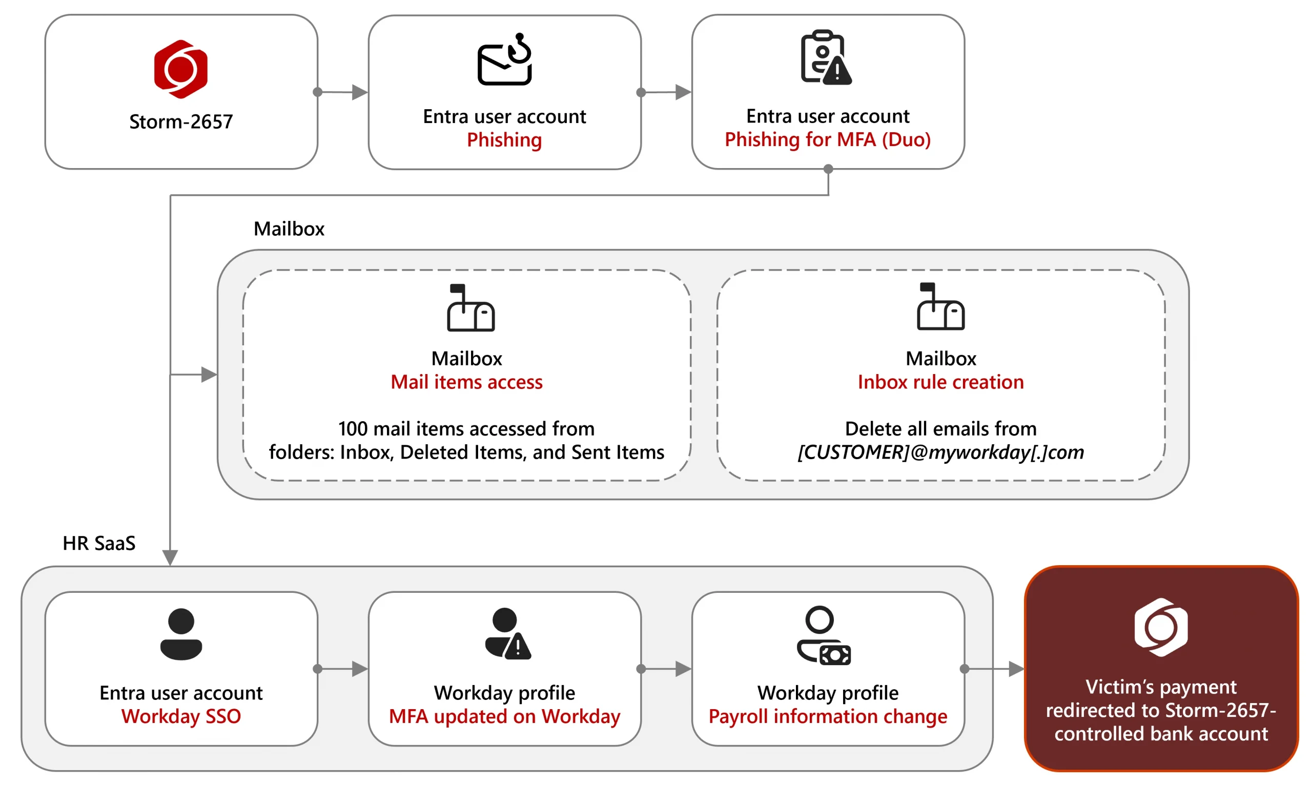 Investigating targeted “payroll pirate” attacks affecting US universities