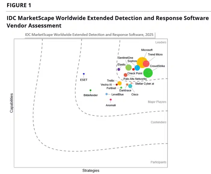 Microsoft named a Leader in the IDC MarketScape for XDR