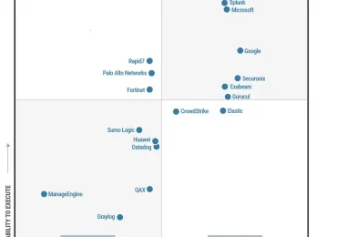 Microsoft named a Leader in the 2025 Gartner® Magic Quadrant™ for SIEM