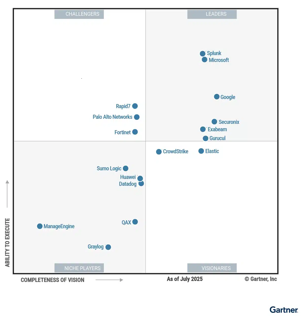 Microsoft named a Leader in the 2025 Gartner® Magic Quadrant™ for SIEM