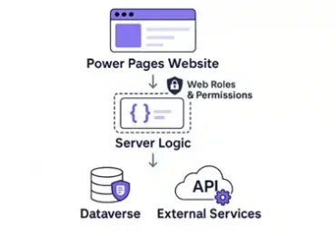Introducing Server logic in Power Pages: Business Logic Right Where It Belongs (Preview)