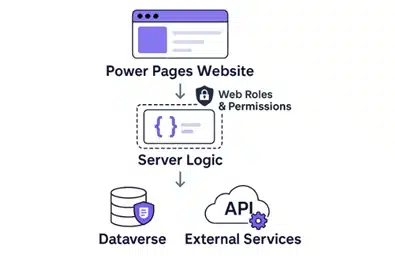 Introducing Server logic in Power Pages: Business Logic Right Where It Belongs (Preview)