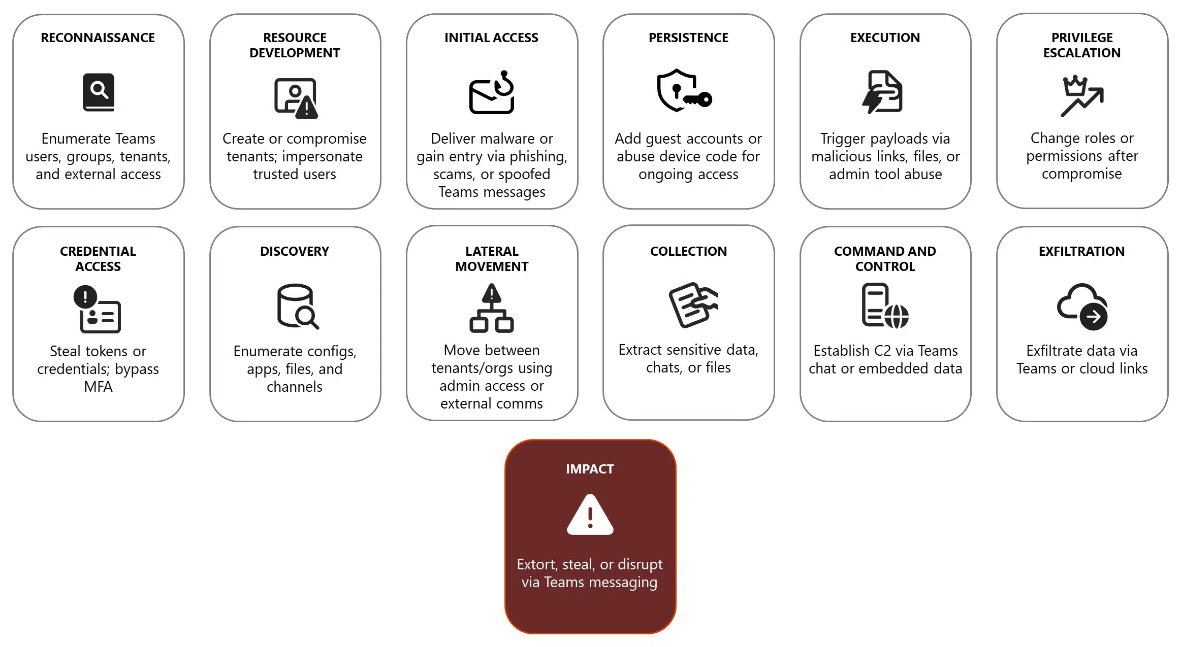 Disrupting threats targeting Microsoft Teams