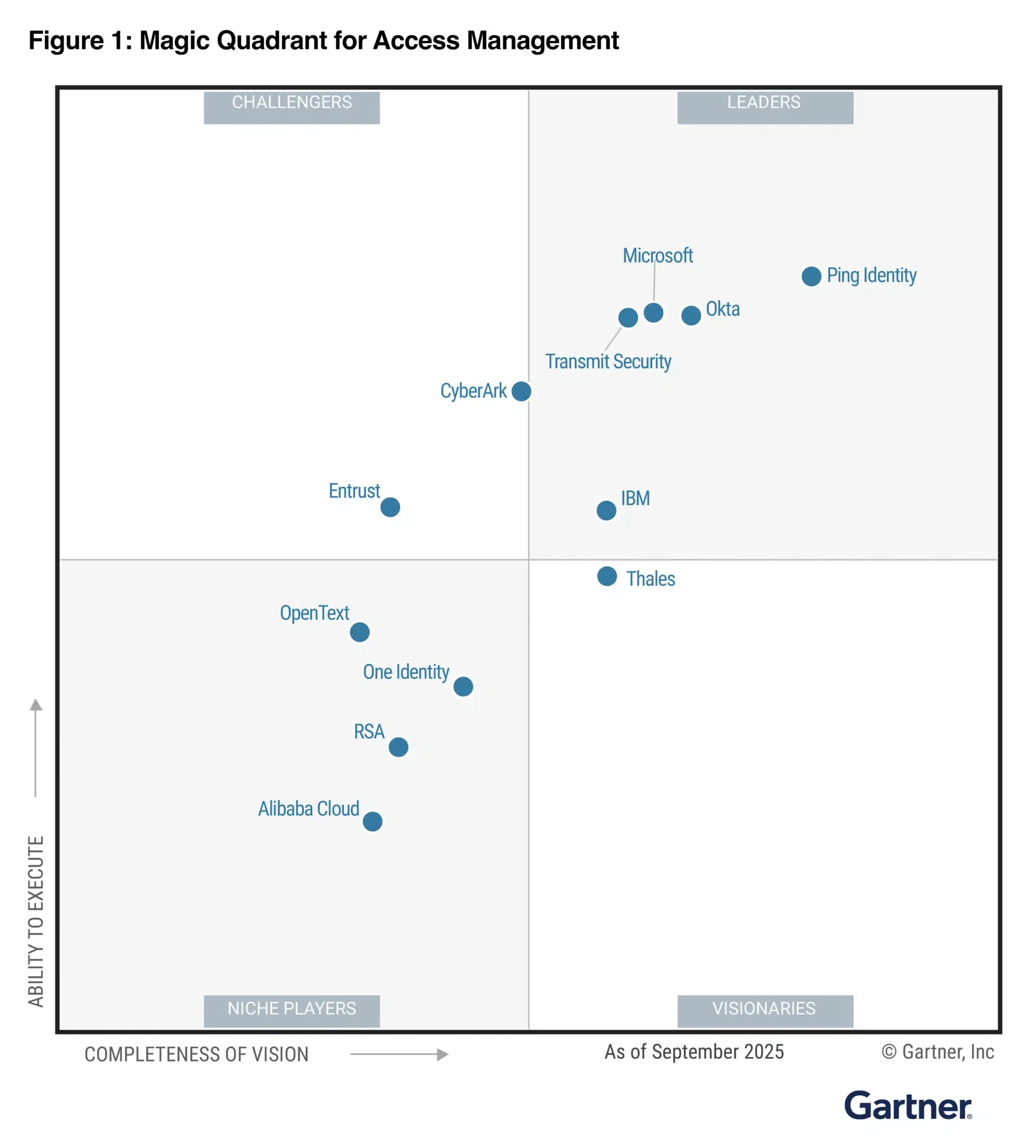 Microsoft named a Leader in the Gartner® Magic Quadrant™ for Access Management for the ninth consecutive year