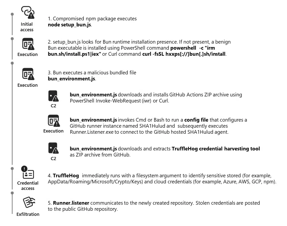 Shai-Hulud 2.0: Guidance for detecting, investigating, and defending against the supply chain attack